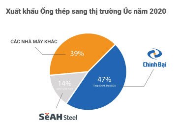 xuất khẩu ống thép trong thị trường Úc năm 2020