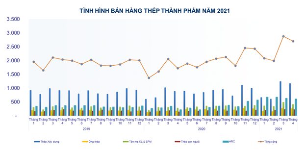 Tình hình bán hàng thép Việt Nam