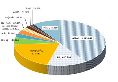 Thị trường xuất khẩu thép chính của Việt Nam