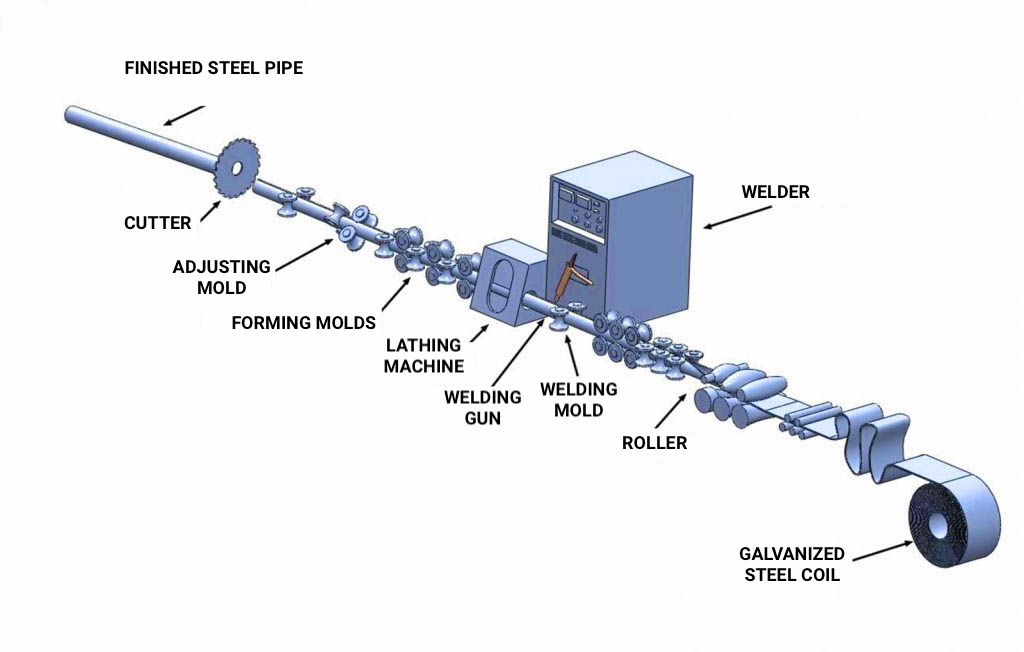 Manufacturing process of Chinh Dai Steel’s Black Steel Pipes