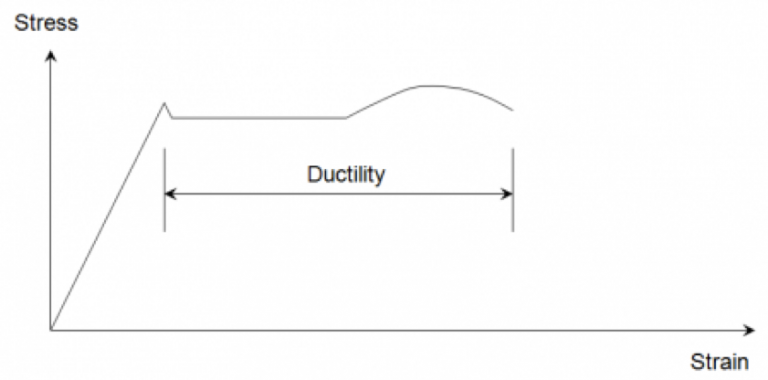 Stress and strain graph of steel