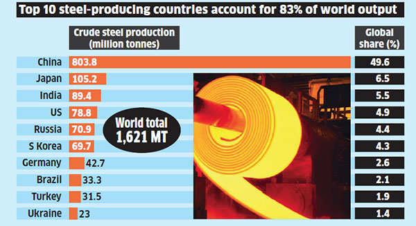 Six Indian entities in top global steel companies ranking